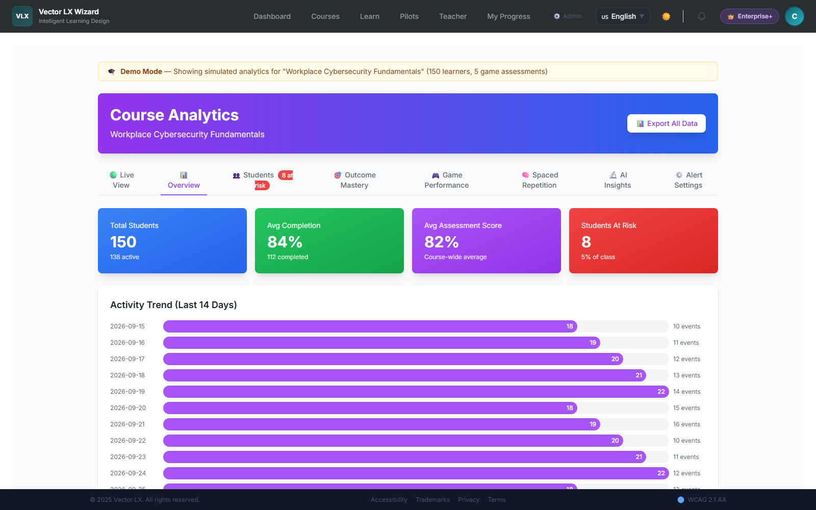 VectorLX course analytics with completion, score, risk, and activity trend metrics